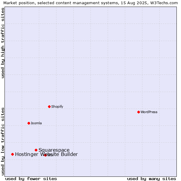 Market position of Squarespace vs. Hostinger Website Builder