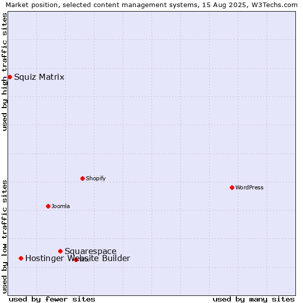 Market position of Squarespace vs. Hostinger Website Builder vs. Squiz Matrix