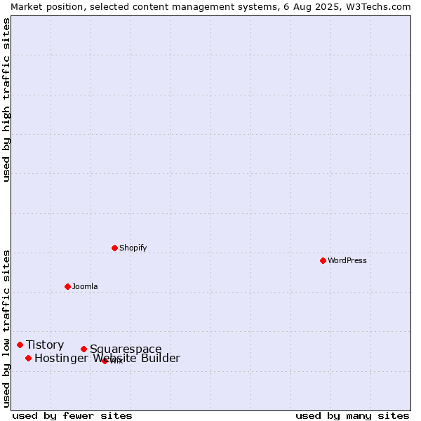 Market position of Squarespace vs. Hostinger Website Builder vs. Tistory