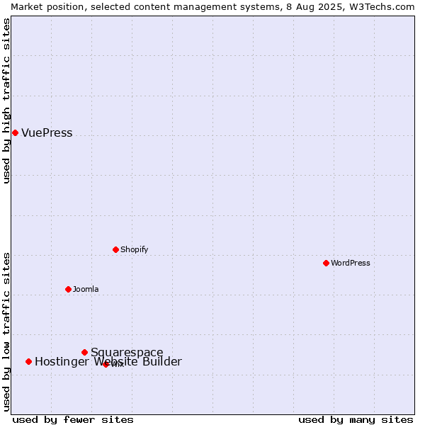 Market position of Squarespace vs. Hostinger Website Builder vs. VuePress