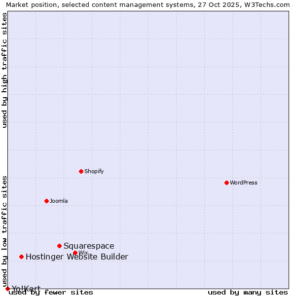 Market position of Squarespace vs. Hostinger Website Builder vs. Yo!Kart