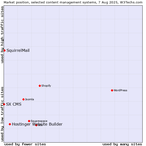 Market position of Hostinger Website Builder vs. SquirrelMail vs. SX CMS