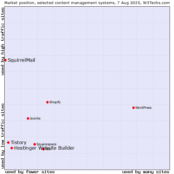 Market position of Hostinger Website Builder vs. Tistory vs. SquirrelMail