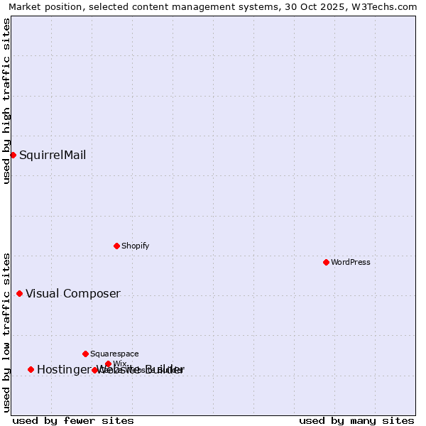 Market position of Hostinger Website Builder vs. Visual Composer vs. SquirrelMail