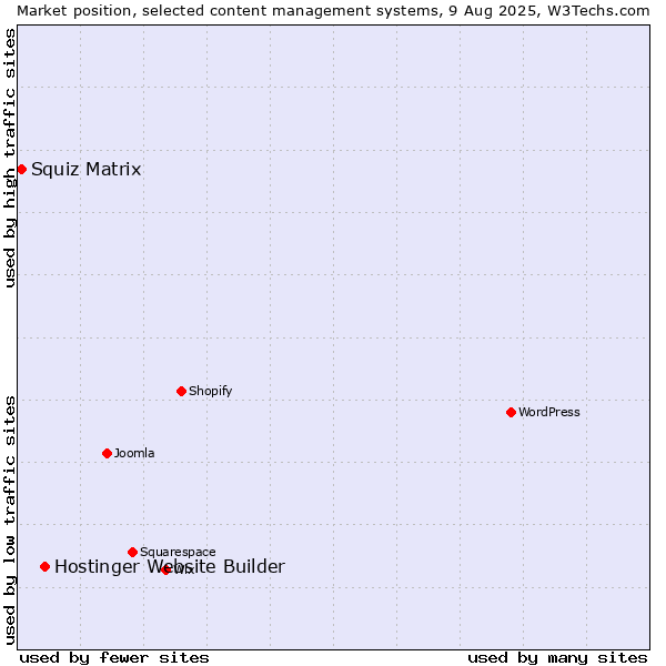 Market position of Hostinger Website Builder vs. Squiz Matrix