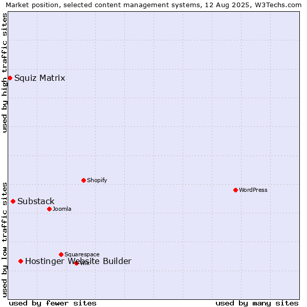Market position of Hostinger Website Builder vs. Substack vs. Squiz Matrix