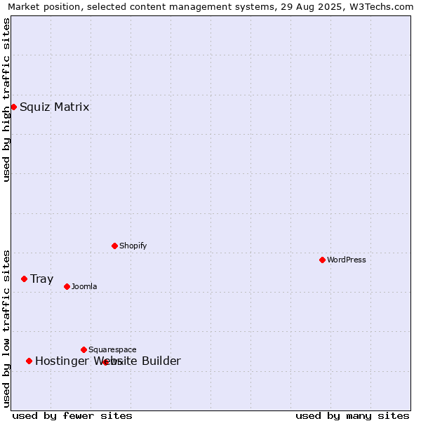 Market position of Hostinger Website Builder vs. Tray vs. Squiz Matrix