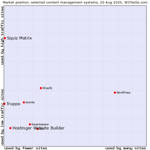 Market position of Hostinger Website Builder vs. Squiz Matrix vs. Truppo