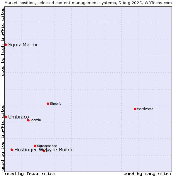 Market position of Hostinger Website Builder vs. Umbraco vs. Squiz Matrix