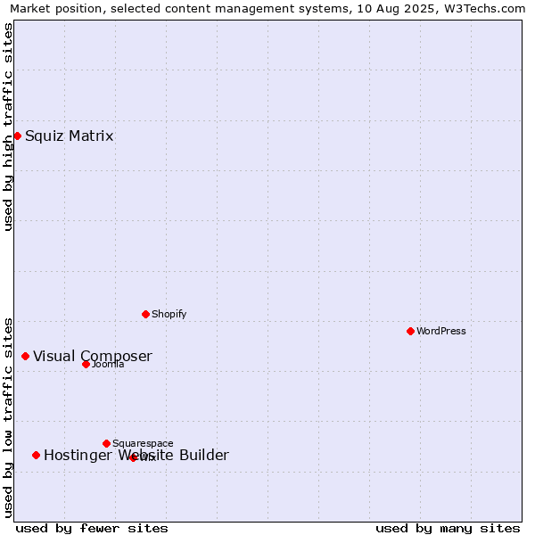 Market position of Hostinger Website Builder vs. Visual Composer vs. Squiz Matrix