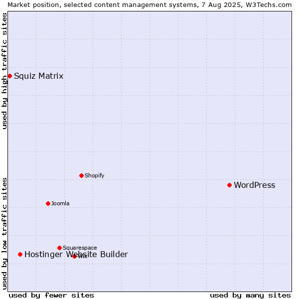 Market position of WordPress vs. Hostinger Website Builder vs. Squiz Matrix