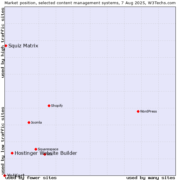 Market position of Hostinger Website Builder vs. Squiz Matrix vs. Yo!Kart