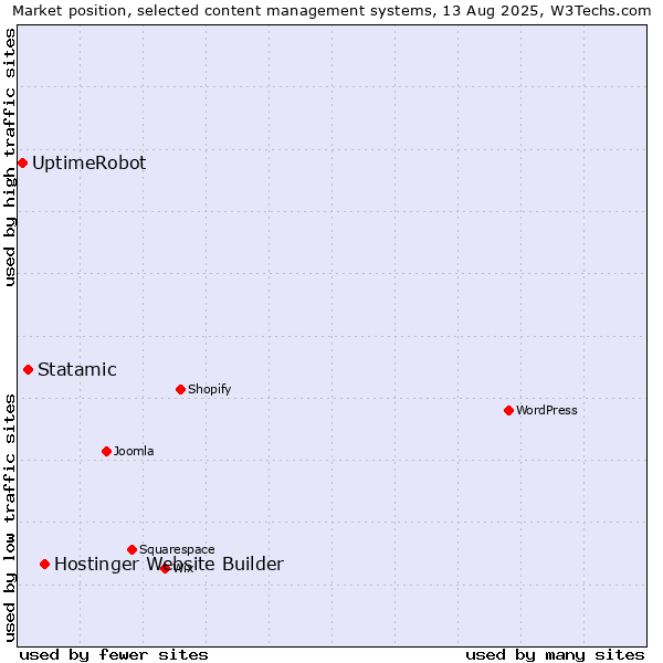 Market position of Hostinger Website Builder vs. Statamic vs. UptimeRobot