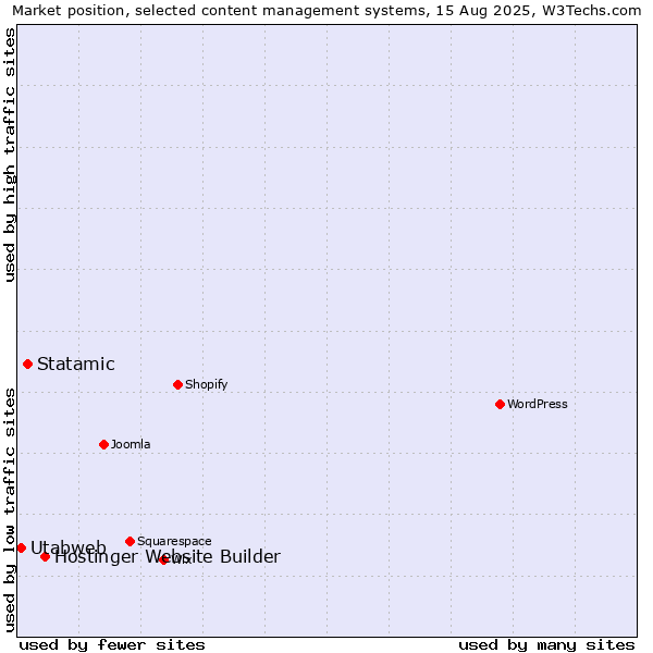 Market position of Hostinger Website Builder vs. Statamic vs. Utabweb