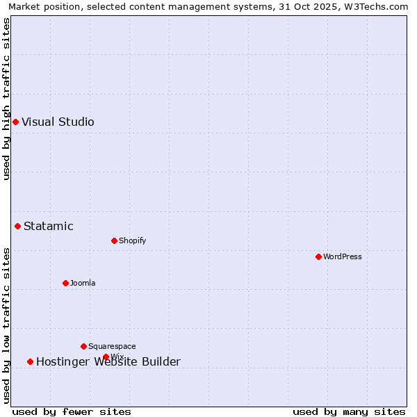 Market position of Hostinger Website Builder vs. Statamic vs. Visual Studio