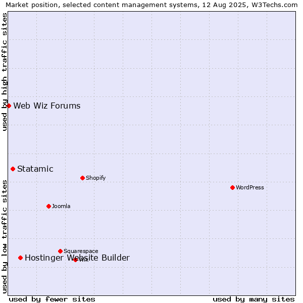 Market position of Hostinger Website Builder vs. Statamic vs. Web Wiz Forums