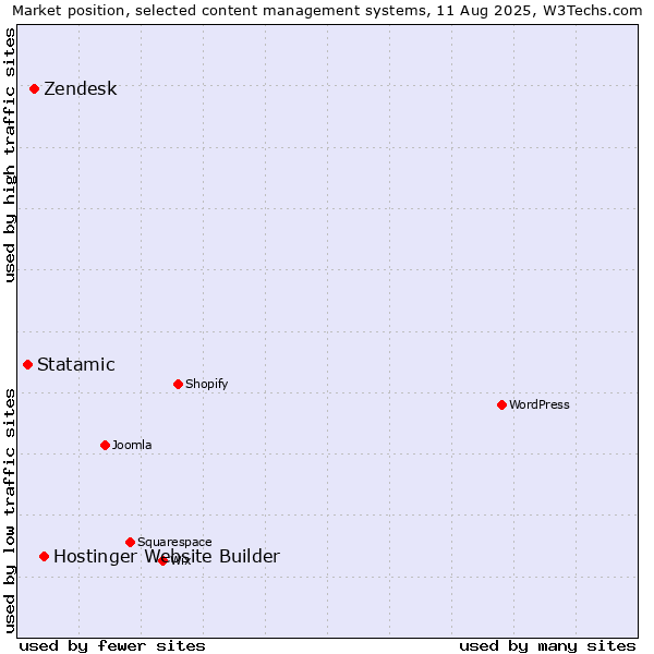 Market position of Hostinger Website Builder vs. Zendesk vs. Statamic
