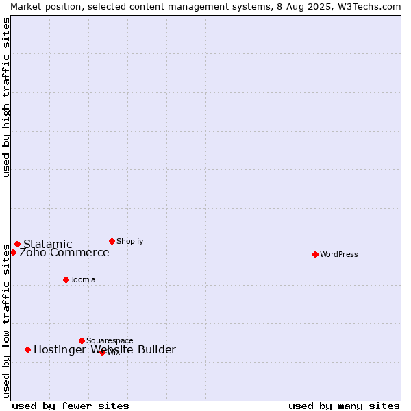 Market position of Hostinger Website Builder vs. Statamic vs. Zoho Commerce