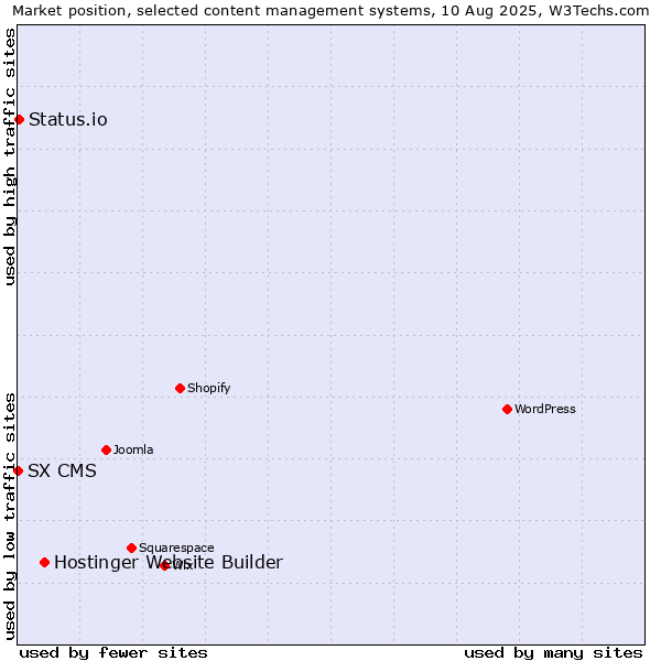 Market position of Hostinger Website Builder vs. Status.io vs. SX CMS