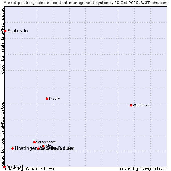 Market position of Hostinger Website Builder vs. Status.io vs. Yo!Kart