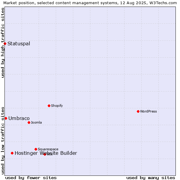 Market position of Hostinger Website Builder vs. Umbraco vs. Statuspal