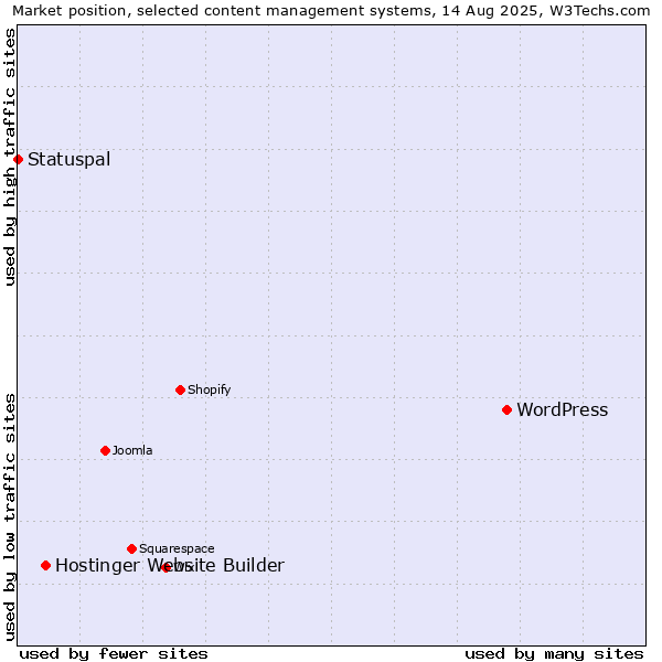 Market position of WordPress vs. Hostinger Website Builder vs. Statuspal