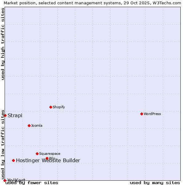 Market position of Hostinger Website Builder vs. Strapi vs. Yo!Kart