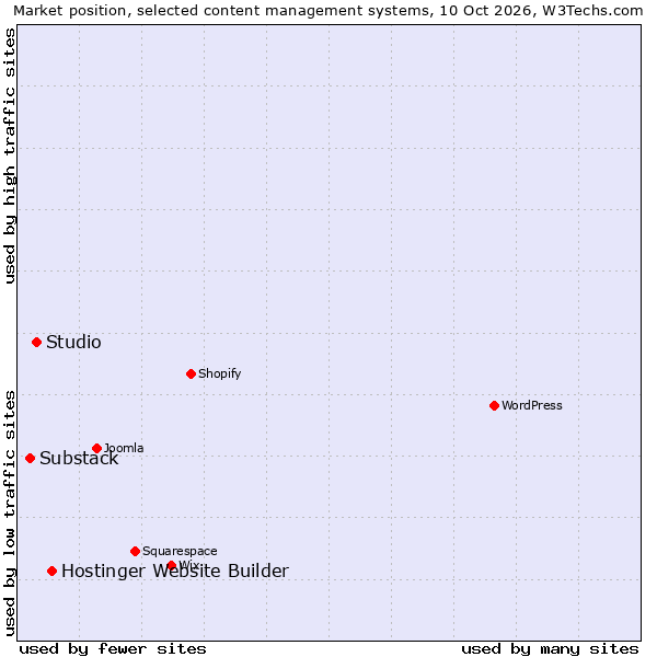 Market position of Hostinger Website Builder vs. Studio vs. Substack
