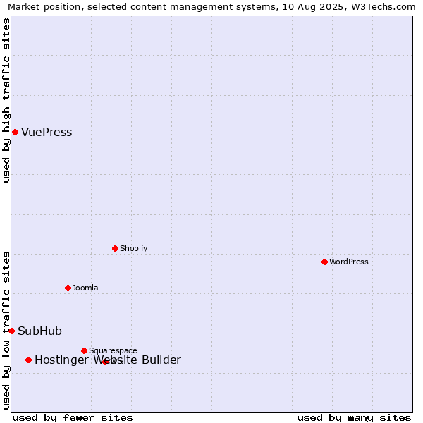 Market position of Hostinger Website Builder vs. VuePress vs. SubHub