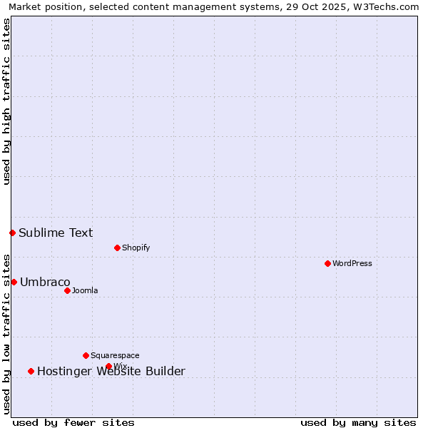 Market position of Hostinger Website Builder vs. Umbraco vs. Sublime Text