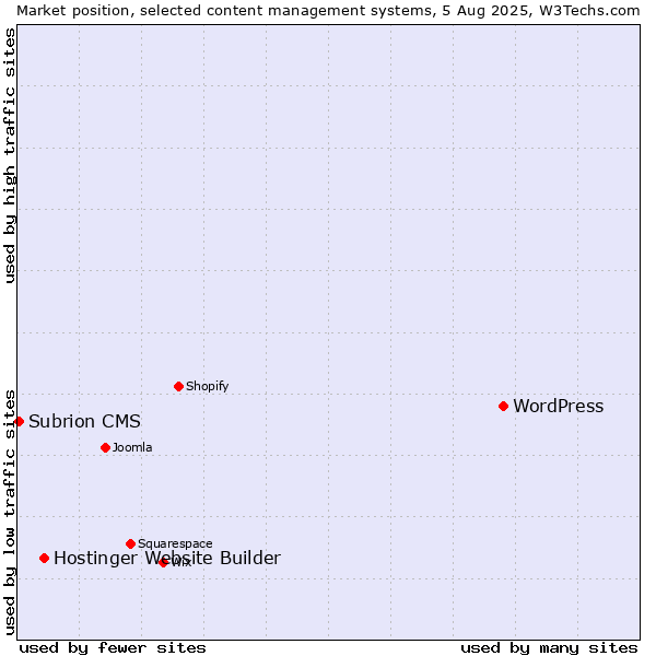 Market position of WordPress vs. Hostinger Website Builder vs. Subrion CMS