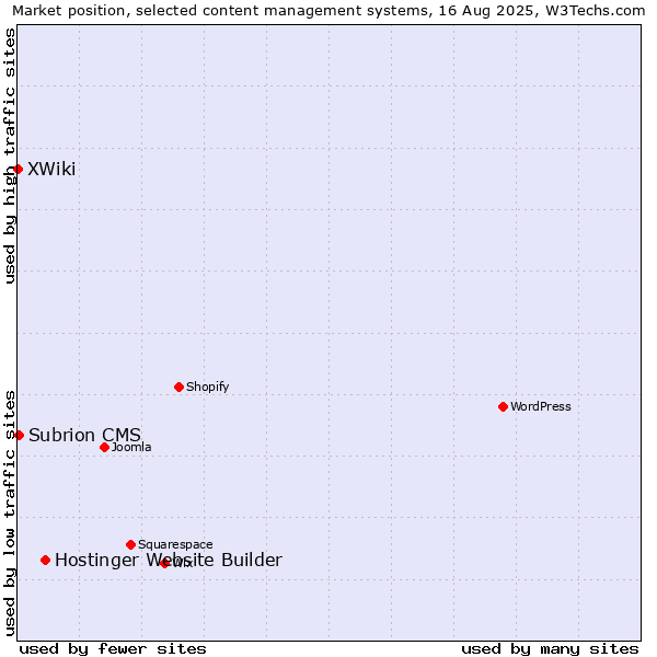 Market position of Hostinger Website Builder vs. Subrion CMS vs. XWiki