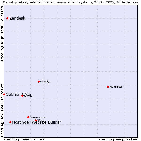 Market position of Hostinger Website Builder vs. Zendesk vs. Subrion CMS