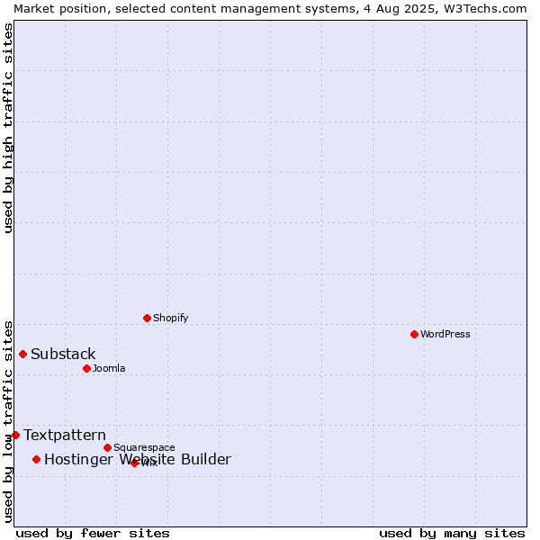 Market position of Hostinger Website Builder vs. Substack vs. Textpattern