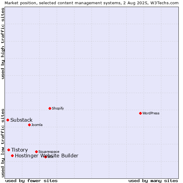 Market position of Hostinger Website Builder vs. Tistory vs. Substack
