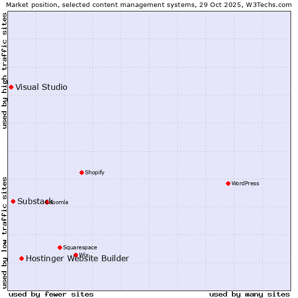 Market position of Hostinger Website Builder vs. Substack vs. Visual Studio