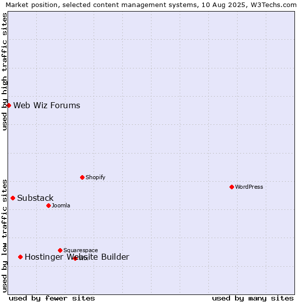 Market position of Hostinger Website Builder vs. Substack vs. Web Wiz Forums