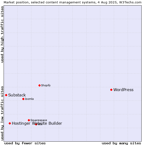Market position of WordPress vs. Hostinger Website Builder vs. Substack