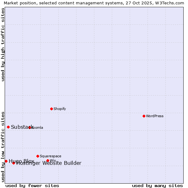 Market position of Hostinger Website Builder vs. Substack vs. Hugo Blox