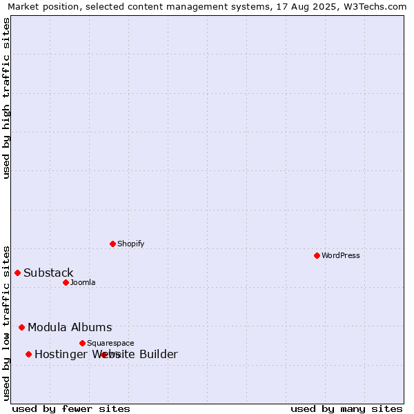 Market position of Hostinger Website Builder vs. Modula Albums vs. Substack