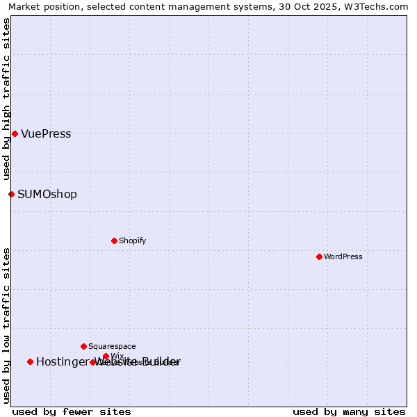 Market position of Hostinger Website Builder vs. VuePress vs. SUMOshop