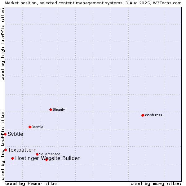 Market position of Hostinger Website Builder vs. Textpattern vs. Svbtle