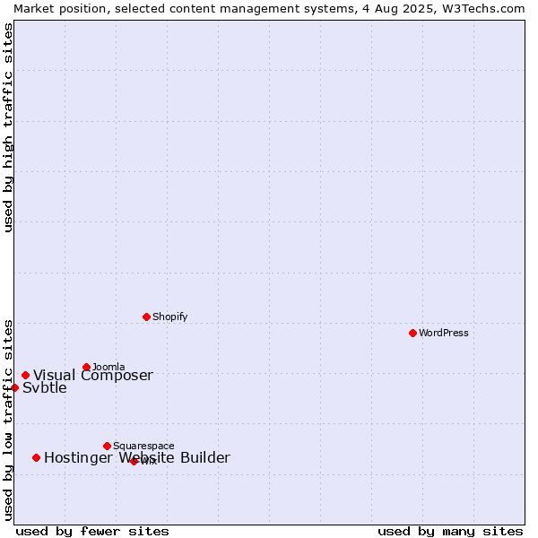 Market position of Hostinger Website Builder vs. Visual Composer vs. Svbtle