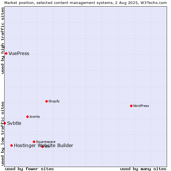 Market position of Hostinger Website Builder vs. VuePress vs. Svbtle