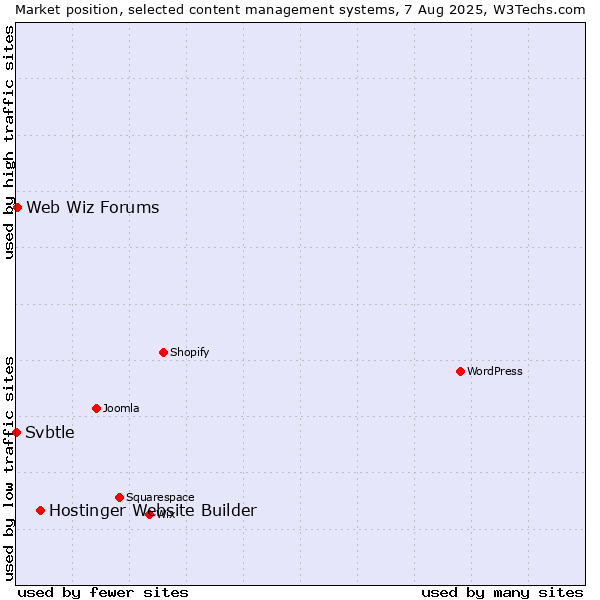 Market position of Hostinger Website Builder vs. Web Wiz Forums vs. Svbtle