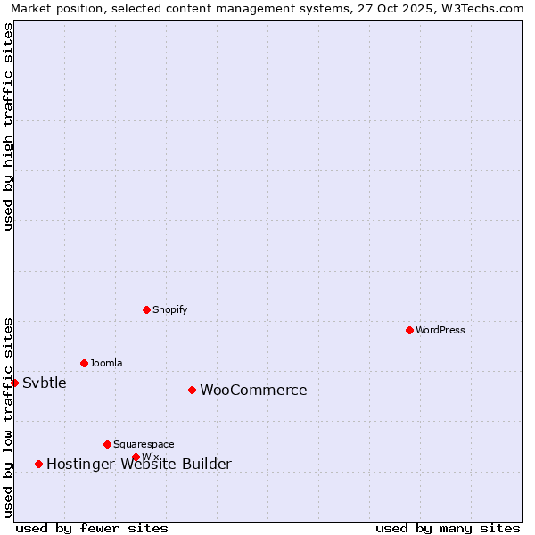 Market position of WooCommerce vs. Hostinger Website Builder vs. Svbtle