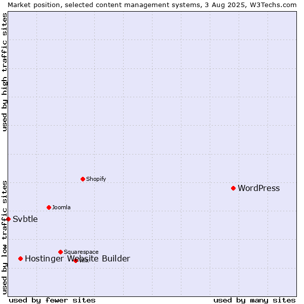 Market position of WordPress vs. Hostinger Website Builder vs. Svbtle