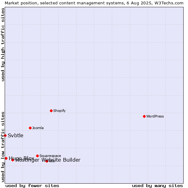 Market position of Hostinger Website Builder vs. Hugo Blox vs. Svbtle