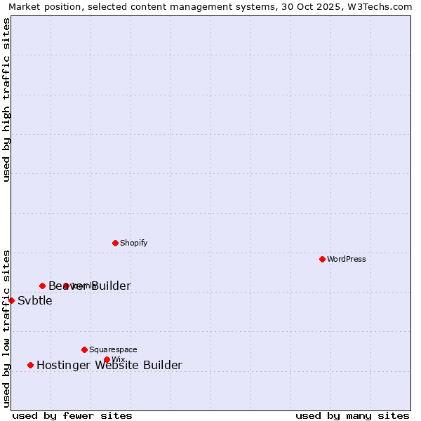 Market position of Beaver Builder vs. Hostinger Website Builder vs. Svbtle