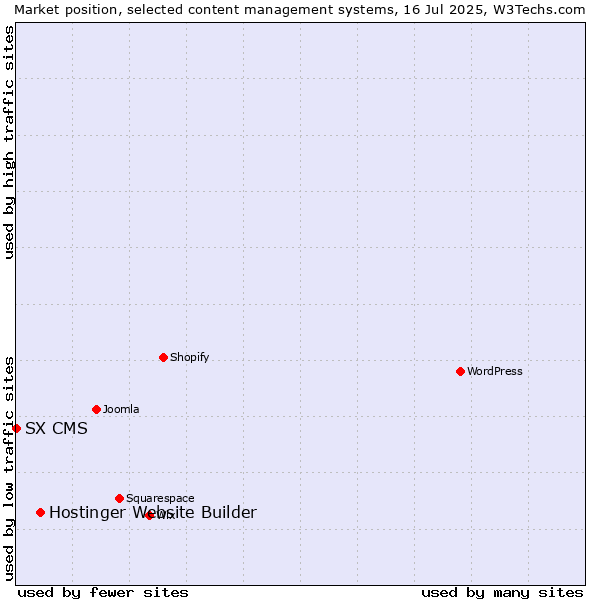 Market position of Hostinger Website Builder vs. SX CMS